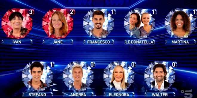 Grande Fratello Vip 2018, protagonisti: finalisti preannunciati?